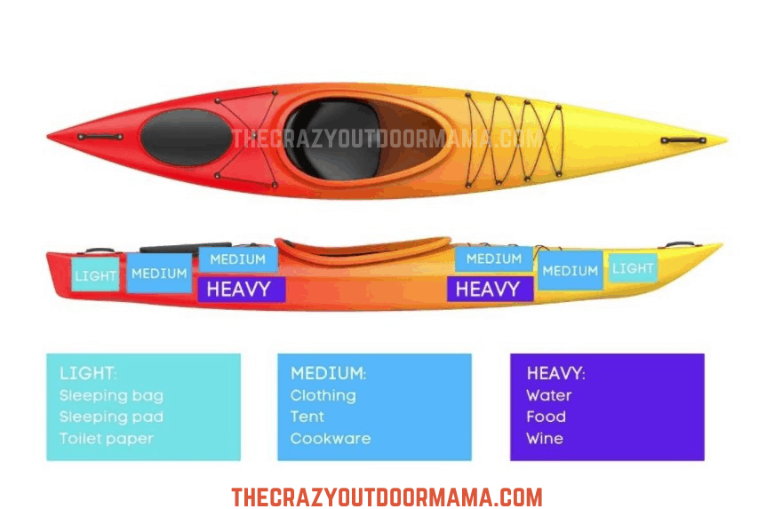 weight distribution diagram for packing a kayak for camping